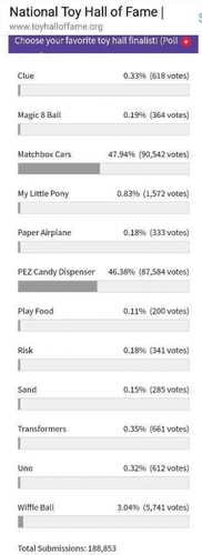 Poll results for the National Toy Hall of Fame Nominees